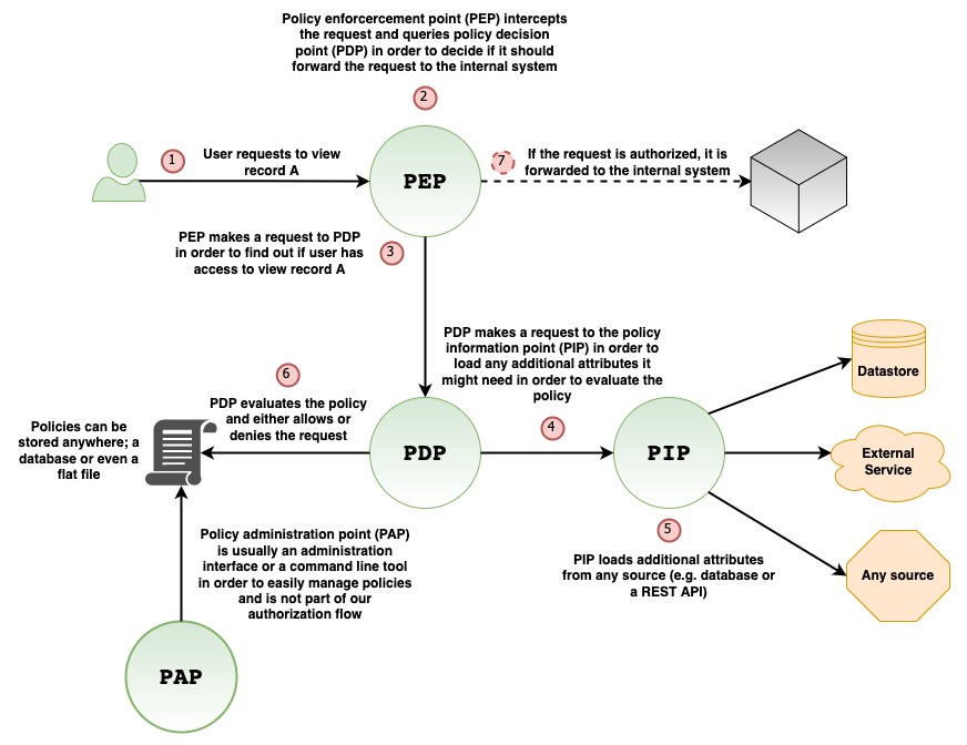 Authorization mechanism